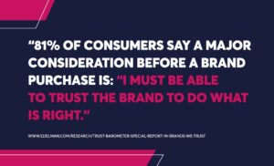 81% of consumers say a major consideration before a brand purchase is: “I must be able to trust the brand to do what is right”.